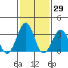 Lewes tide chart for Friday, January 29, 2021
