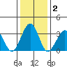 Lewes tide chart for Saturday, January 2, 2021