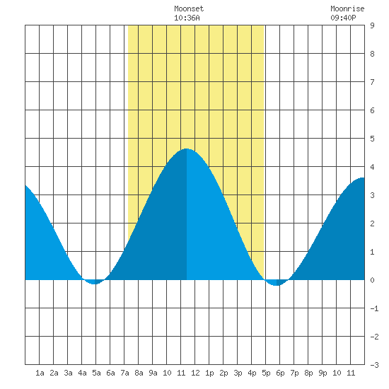 Lewes tide chart for Sunday, January 3, 2021