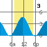 Lewes tide chart for Sunday, January 3, 2021