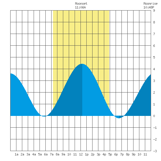 Lewes tide chart for Monday, January 4, 2021