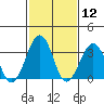 Lewes tide chart for Friday, February 12, 2021