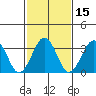 Lewes tide chart for Monday, February 15, 2021