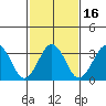 Lewes tide chart for Tuesday, February 16, 2021