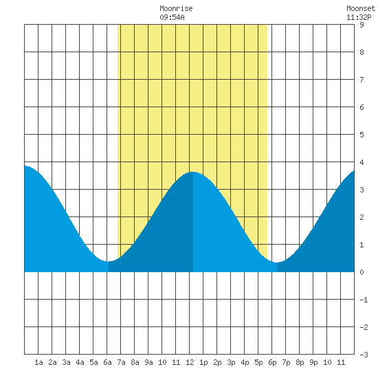 Lewes tide chart for Wednesday, February 17, 2021