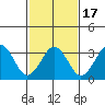 Lewes tide chart for Wednesday, February 17, 2021
