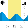 Lewes tide chart for Friday, February 19, 2021