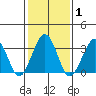 Lewes tide chart for Monday, February 1, 2021