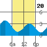 Lewes tide chart for Saturday, February 20, 2021