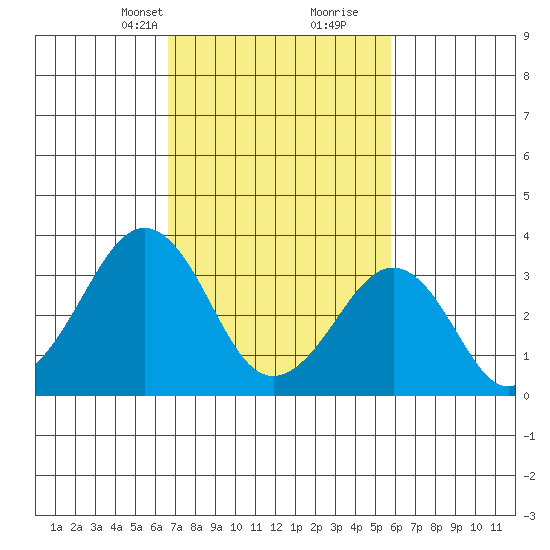Lewes tide chart for Tuesday, February 23, 2021
