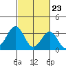 Lewes tide chart for Tuesday, February 23, 2021
