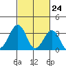 Lewes tide chart for Wednesday, February 24, 2021