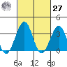Lewes tide chart for Saturday, February 27, 2021