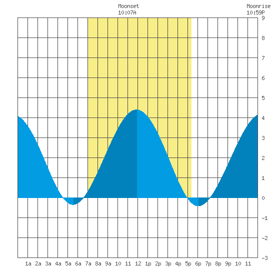 Lewes tide chart for Tuesday, February 2, 2021