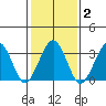 Lewes tide chart for Tuesday, February 2, 2021