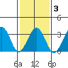 Lewes tide chart for Wednesday, February 3, 2021
