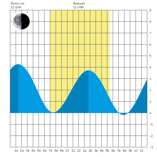 Lewes tide chart for Thursday, February 4, 2021