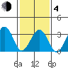 Lewes tide chart for Thursday, February 4, 2021