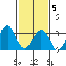 Lewes tide chart for Friday, February 5, 2021