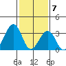 Lewes tide chart for Sunday, February 7, 2021
