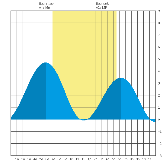 Lewes tide chart for Monday, February 8, 2021