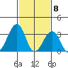 Lewes tide chart for Monday, February 8, 2021