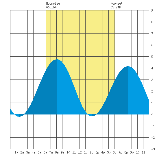 Lewes tide chart for Friday, March 12, 2021
