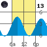 Lewes tide chart for Saturday, March 13, 2021