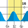 Lewes tide chart for Tuesday, March 16, 2021