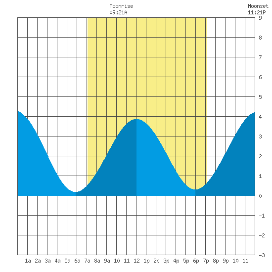 Lewes tide chart for Wednesday, March 17, 2021