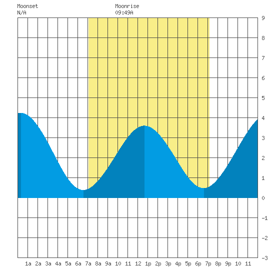 Lewes tide chart for Thursday, March 18, 2021