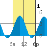 Lewes tide chart for Monday, March 1, 2021