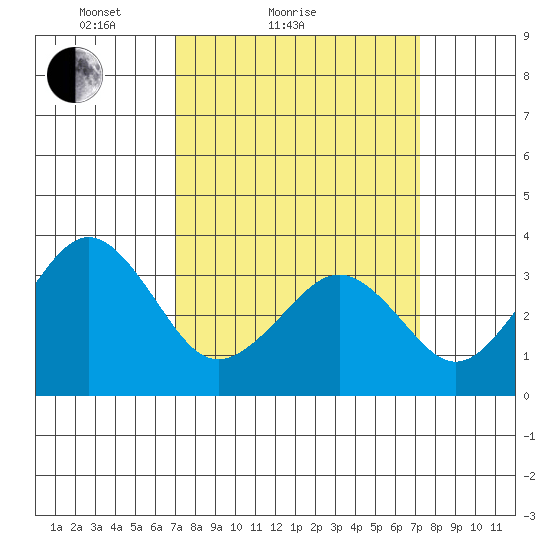 Lewes tide chart for Sunday, March 21, 2021