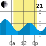 Lewes tide chart for Sunday, March 21, 2021