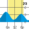 Lewes tide chart for Tuesday, March 23, 2021
