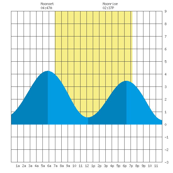 Lewes tide chart for Wednesday, March 24, 2021