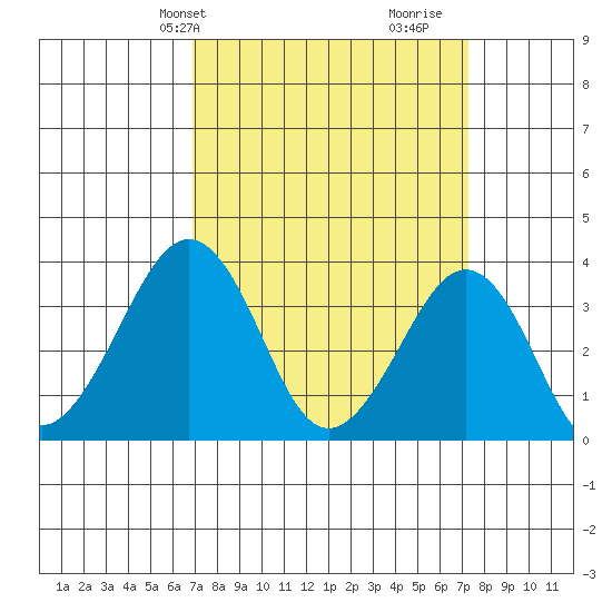 Lewes tide chart for Thursday, March 25, 2021