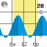 Lewes tide chart for Sunday, March 28, 2021
