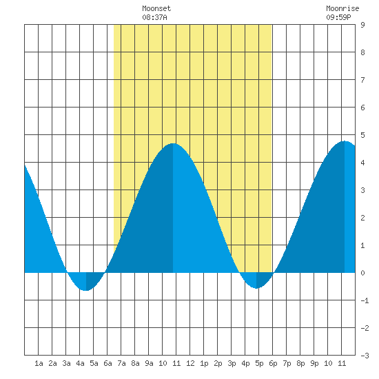 Lewes tide chart for Tuesday, March 2, 2021