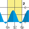 Lewes tide chart for Tuesday, March 2, 2021