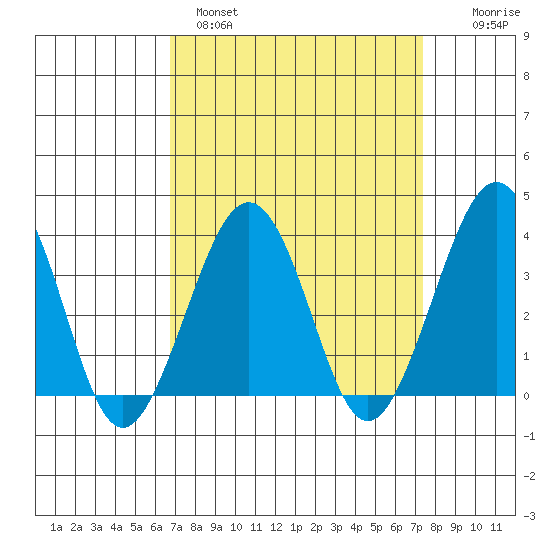 Lewes tide chart for Tuesday, March 30, 2021