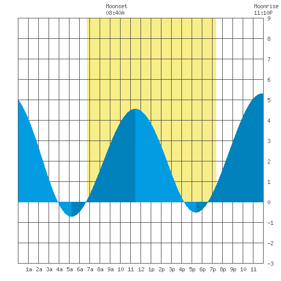 Lewes tide chart for Wednesday, March 31, 2021