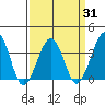 Lewes tide chart for Wednesday, March 31, 2021