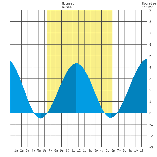 Lewes tide chart for Wednesday, March 3, 2021