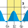 Lewes tide chart for Wednesday, March 3, 2021