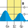 Lewes tide chart for Monday, March 8, 2021