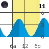 Lewes tide chart for Sunday, April 11, 2021