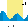Lewes tide chart for Monday, April 19, 2021