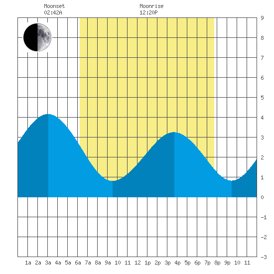 Lewes tide chart for Tuesday, April 20, 2021