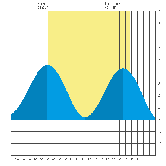 Lewes tide chart for Friday, April 23, 2021